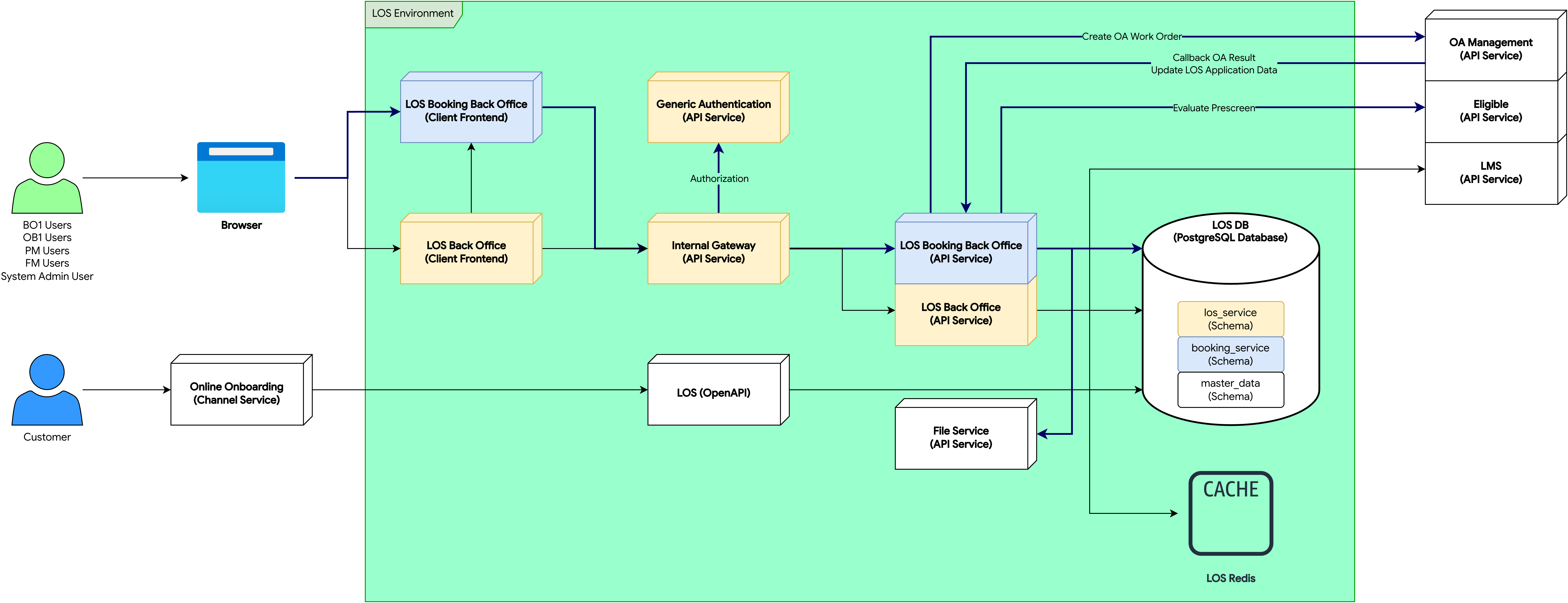 BLS System Architecture